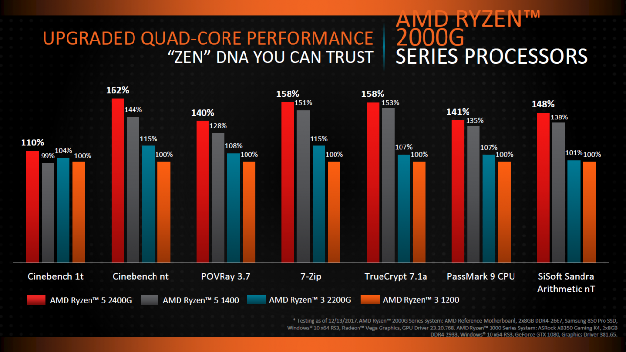 [08/01/2018] AMD Pinnacle Ridge & Raven Ridge offiziell: Ryzen 2000 ab Februar (3)