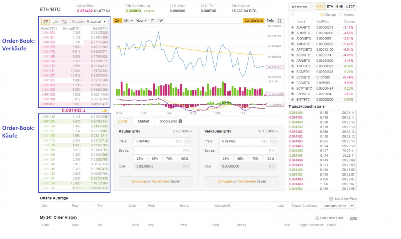 [22/01/2018] Handelspaar ETH-BTC auf Binance: Mittig können Händler ihre Käufe beziehungsweise Verkäufe platzieren. Beim Preis kann man sich am Order-Book links und der Transaktionshistorie rechts orientieren.
