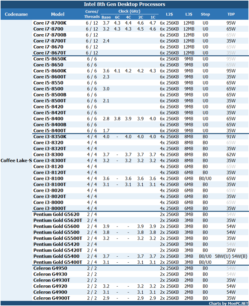 [16/01/2018] Intel CFL-S-Übersicht