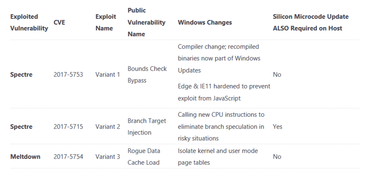 [10/01/2018] Die Auswirkungen von Meltdown und Spectre-1-Angriffe auf Windows kann Microsoft allein umgehen, gegen Spectre 2 braucht es zusätzlich Änderungen im CPU-Microcode. Und für alle nicht System-Anwendungen noch eine ganze Menge zusätzlicher Updates.