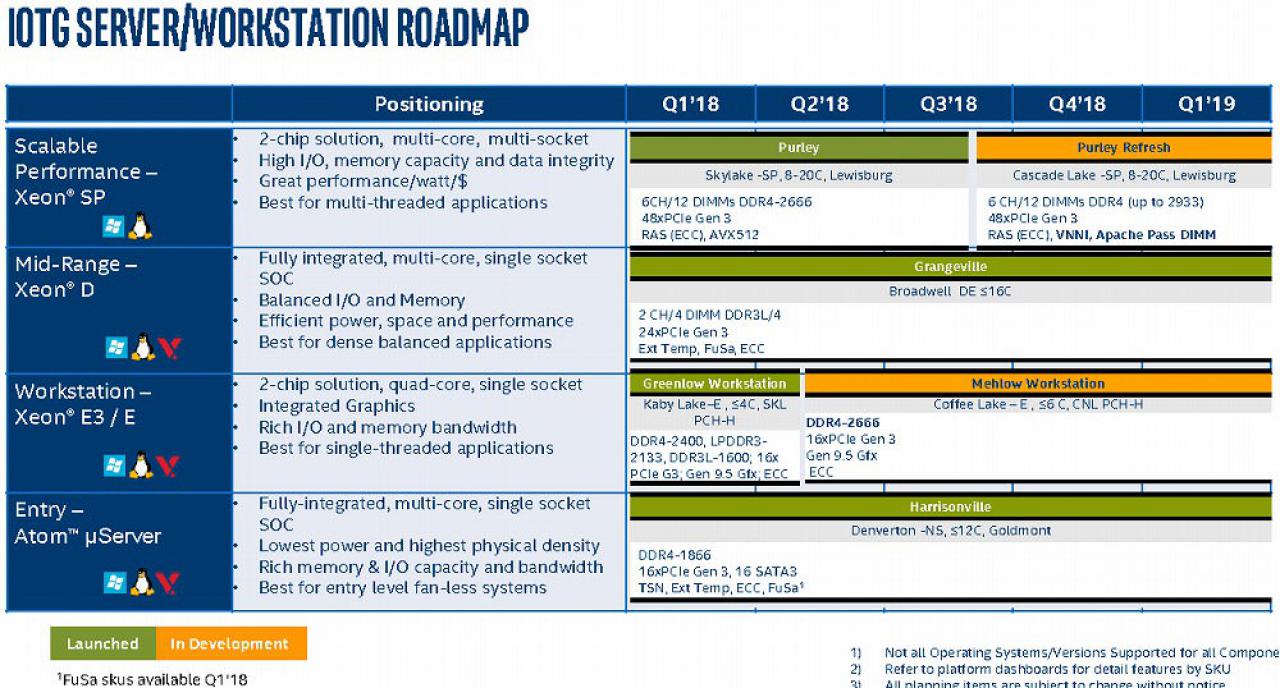 [14/02/2018] Eine geleakte Roadmap zeigt die Pläne von Intel für 2018. (1)