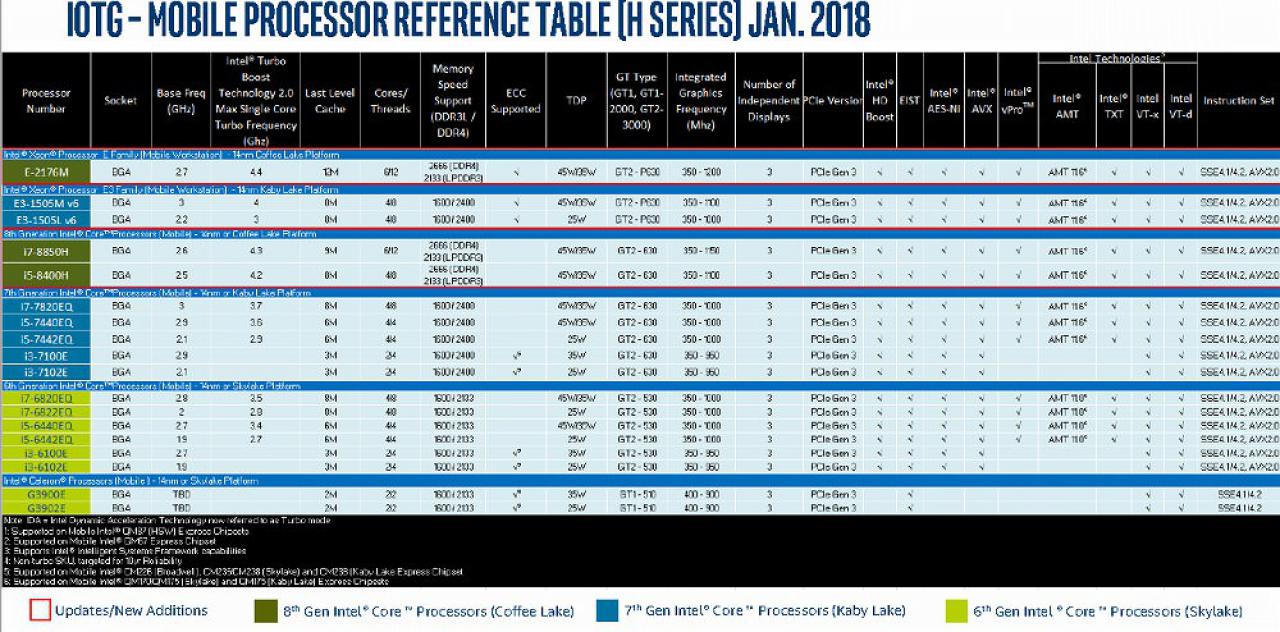 [14/02/2018] Eine geleakte Roadmap zeigt die Pläne von Intel für 2018. (3)