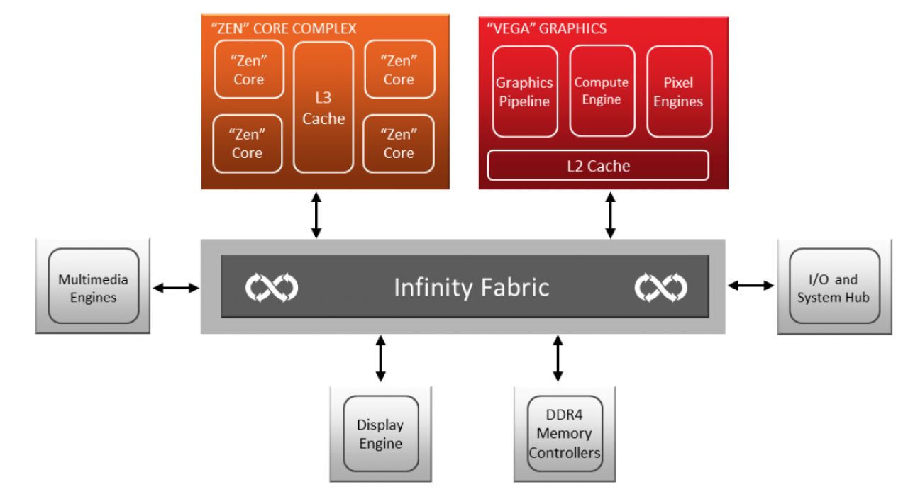 [12/02/2018] Blockdiagram Raven Ridge: CPU und IGP sind durch das Infinity Fabric miteinander verbunden.