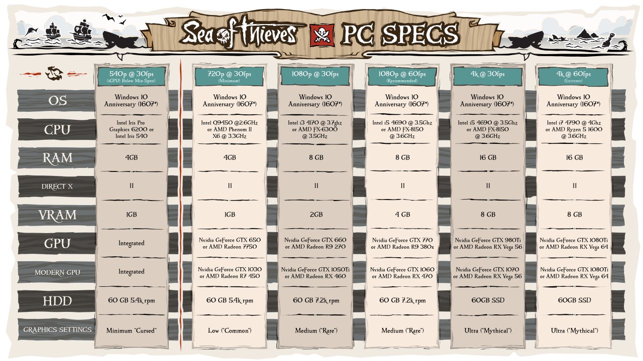 [13/02/2018] Sea of Thieves: Offizielle Systemvoraussetzungen und Empfehlungen