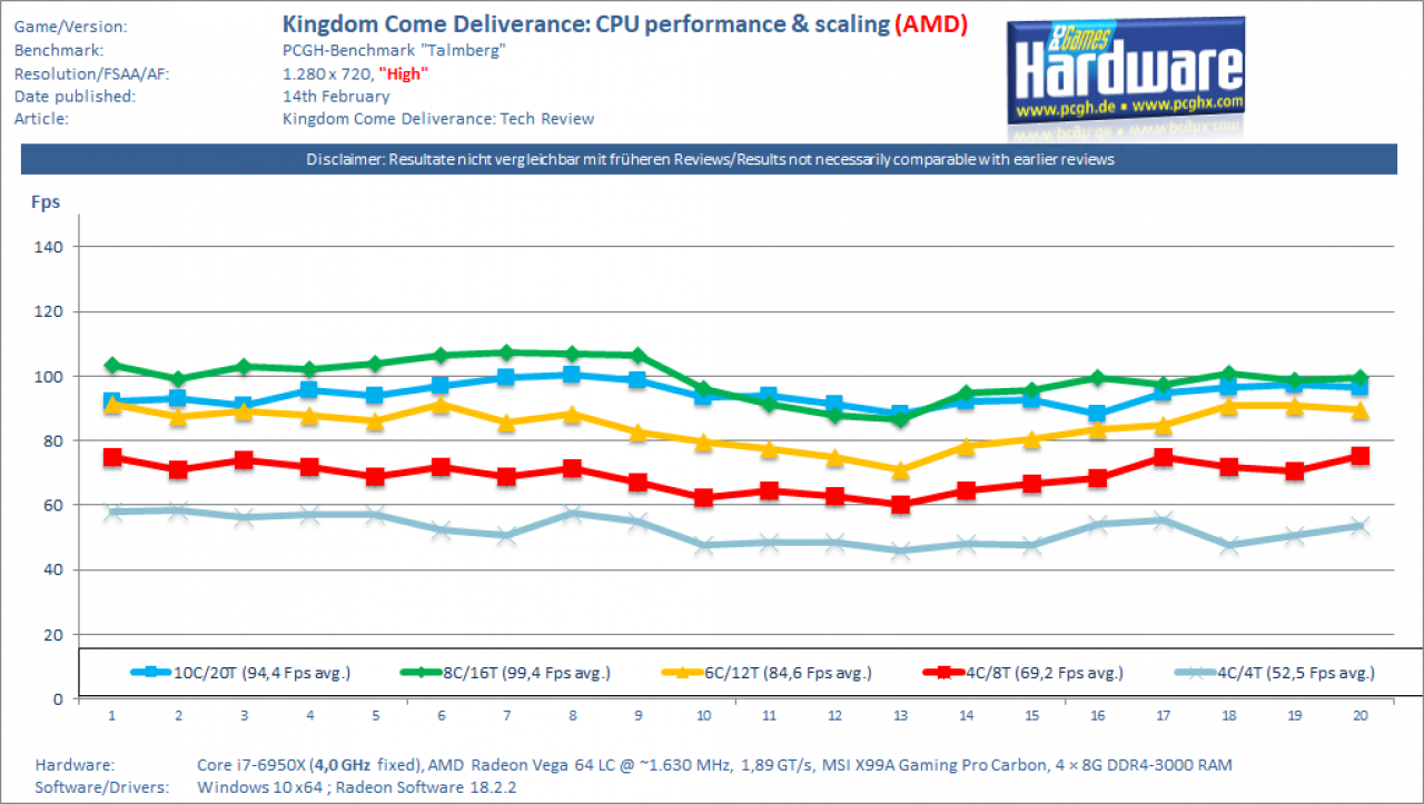 [14/02/2018] Kingdom Come Deliverance CPU-Scaling AMD High fixed 2
