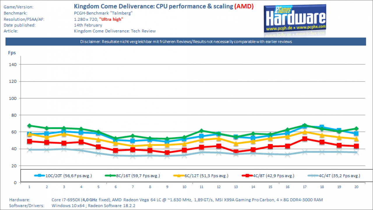[13/02/2018] Kingdom Come Deliverance CPU-Scaling AMD Ultra