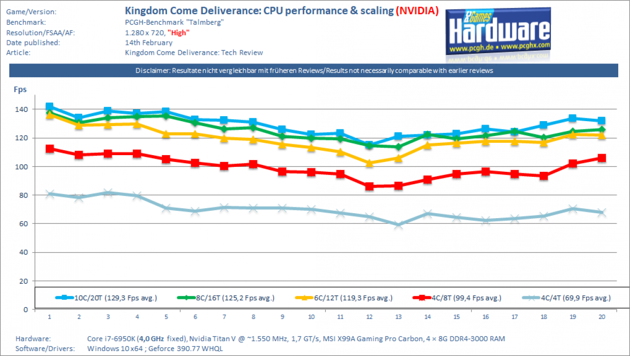 [13/02/2018] Kingdom Come Deliverance CPU-Scaling Nvidia High