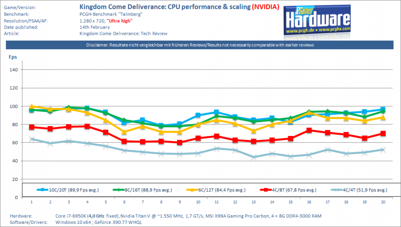 [13/02/2018] Kingdom Come Deliverance CPU-Scaling Nvidia Ultra