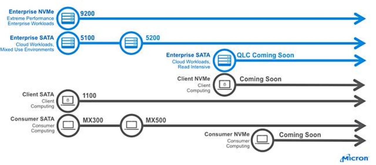 [12/02/2018] SSDs: Micron/Crucial planen QLC- und NVMe-Modelle (1)