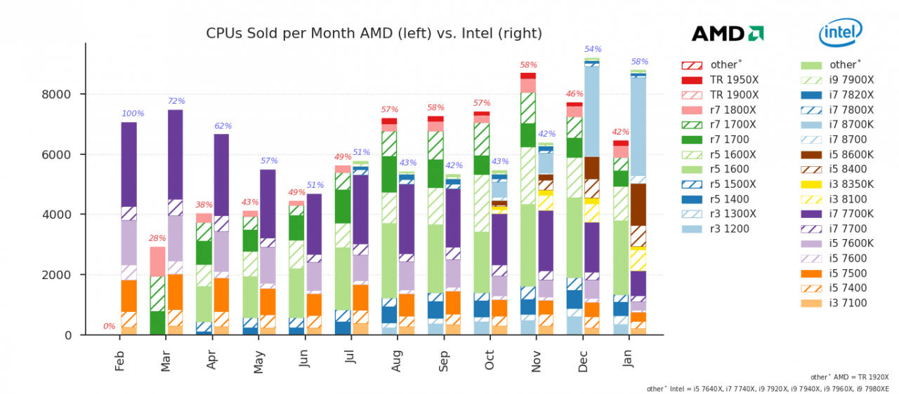 [05/02/2018] AMD verliert bei Mindfactory Anteile, vor allem an den Core i7-8700K.