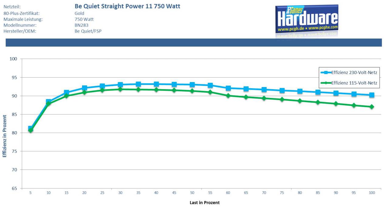 [02/02/2018] Be Quietz Straight Power 11 750 Watt: Effizienzwerte in einem 115- und 230-Volt-Netz
