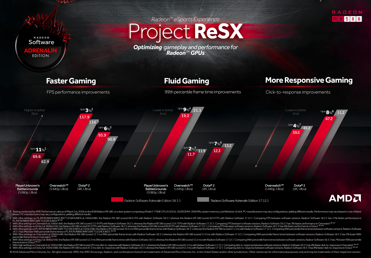 [06/03/2018] AMD Radeon Adrenalin 18.3.1: Project RESX verbessert die Performance in E-Sports-Titeln