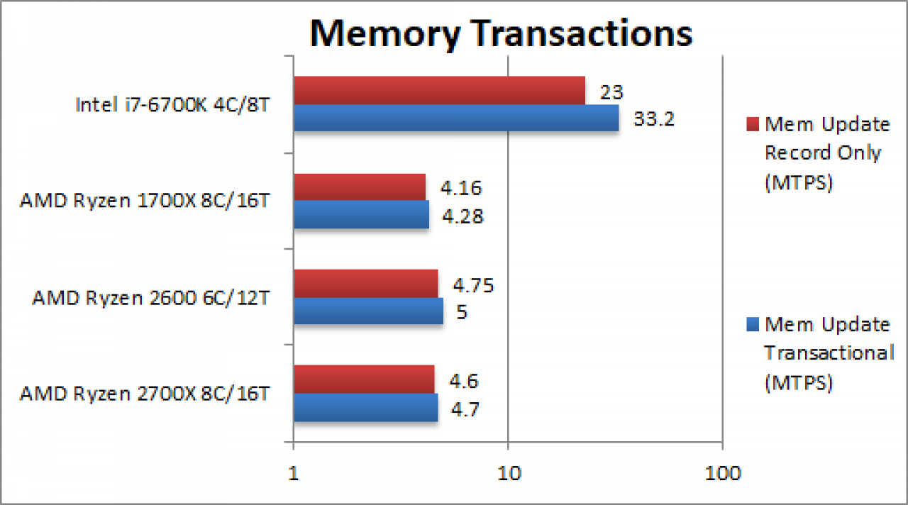 [17/03/2018] Benchmarks: Pinnacle Ridge