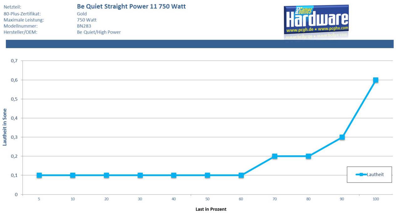 [02/03/2018] Be Quietz Straight Power 11 750 Watt: Lautheit