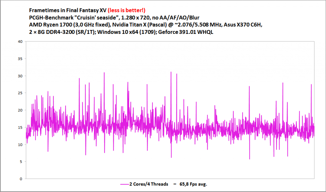 Final Fantasy 15 CPU Core Scaling Ryzen Pascal 2C 4T
