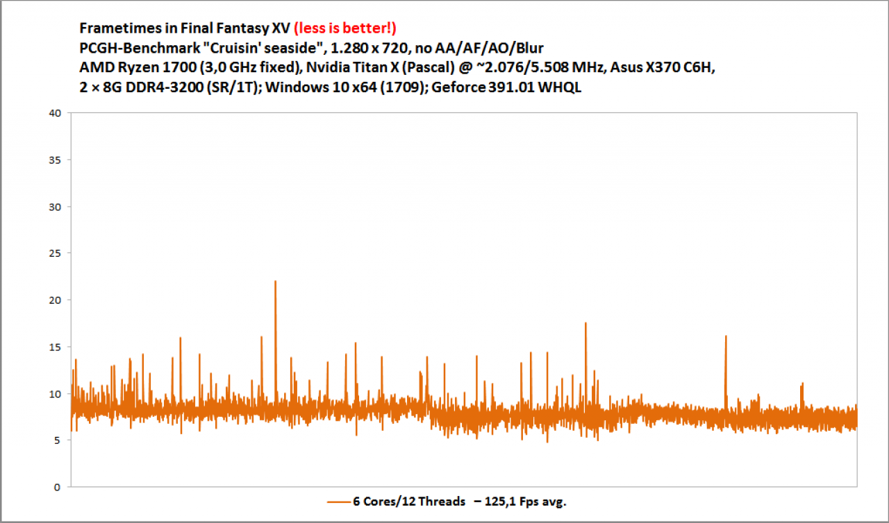 Final Fantasy 15 CPU Core Scaling Ryzen Pascal 6C 12T