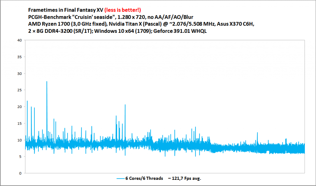 Final Fantasy 15 CPU Core Scaling Ryzen Pascal 6C 6T
