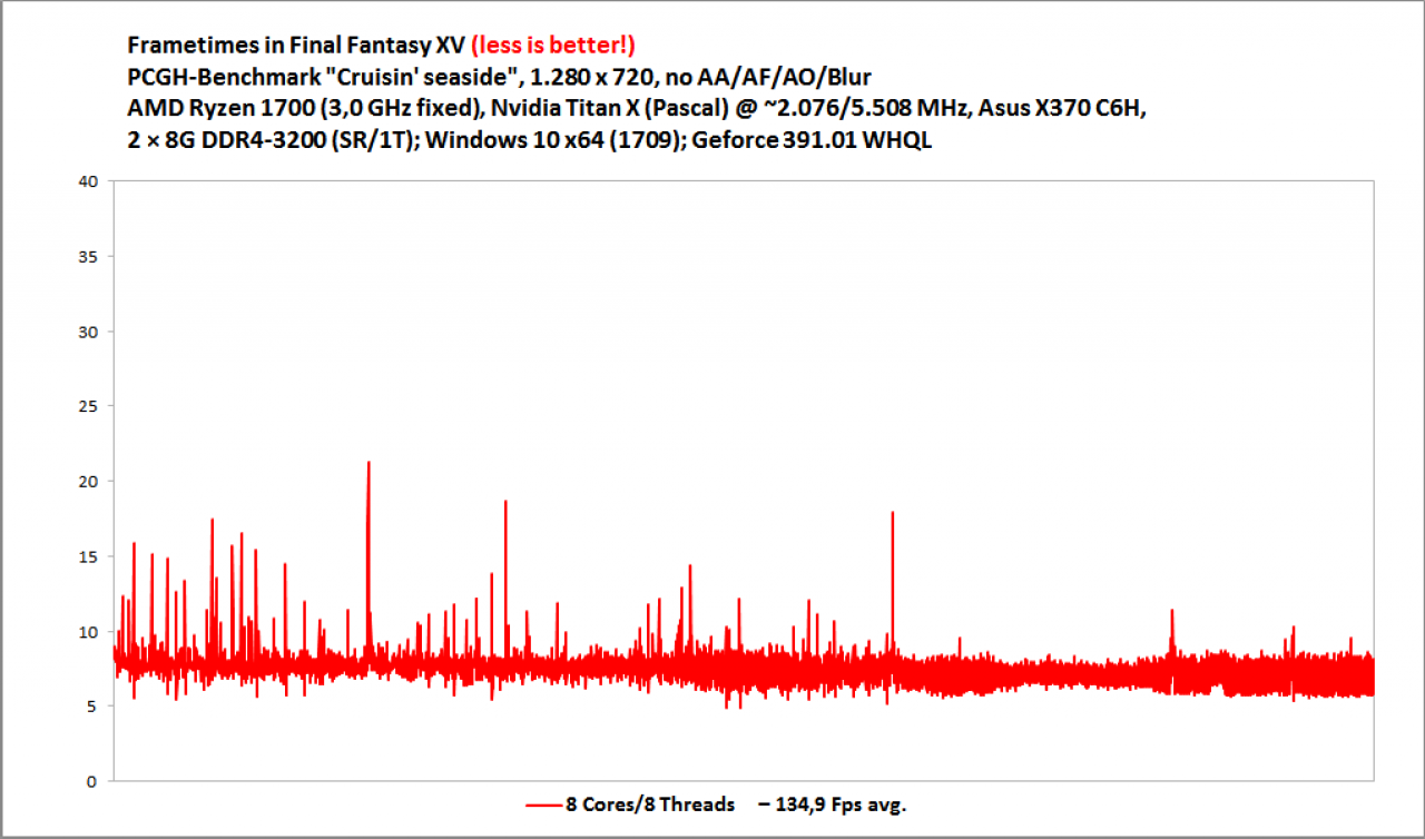 Final Fantasy 15 CPU Core Scaling Ryzen Pascal 8C 8T