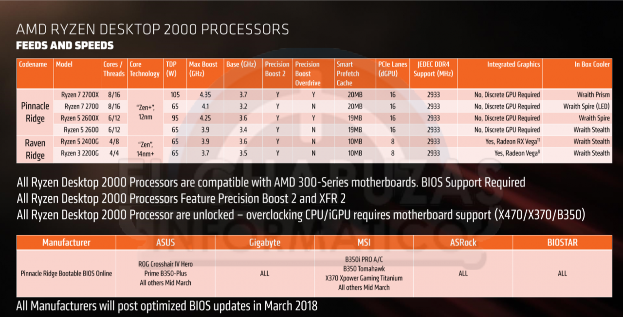 [07/03/2018] AMD Pinnacle Ridge: Alle Ryzen-2000-CPUs inklusive Preise geleakt (1)