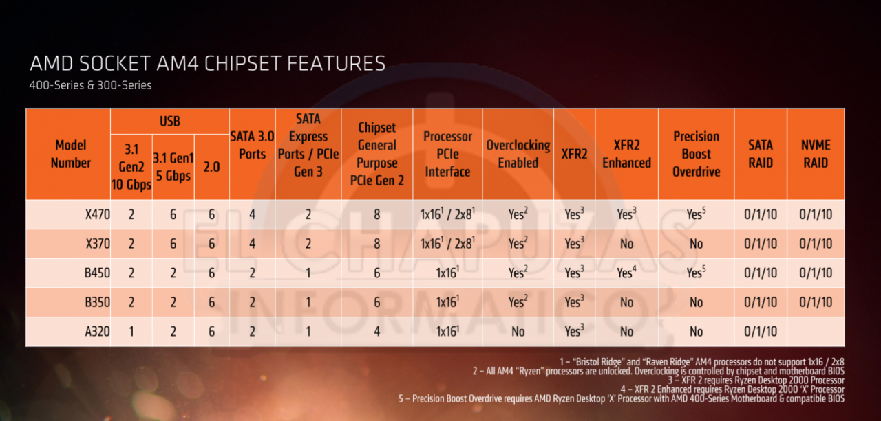 [07/03/2018] AMD Pinnacle Ridge: Alle Ryzen-2000-CPUs inklusive Preise geleakt (5)