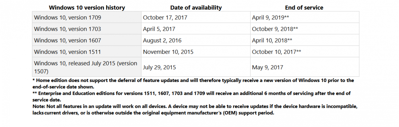 [29/03/2018] Windows 10: Support für Version 1511 wird bald eingestellt und 1607 eingeschränkt (1)