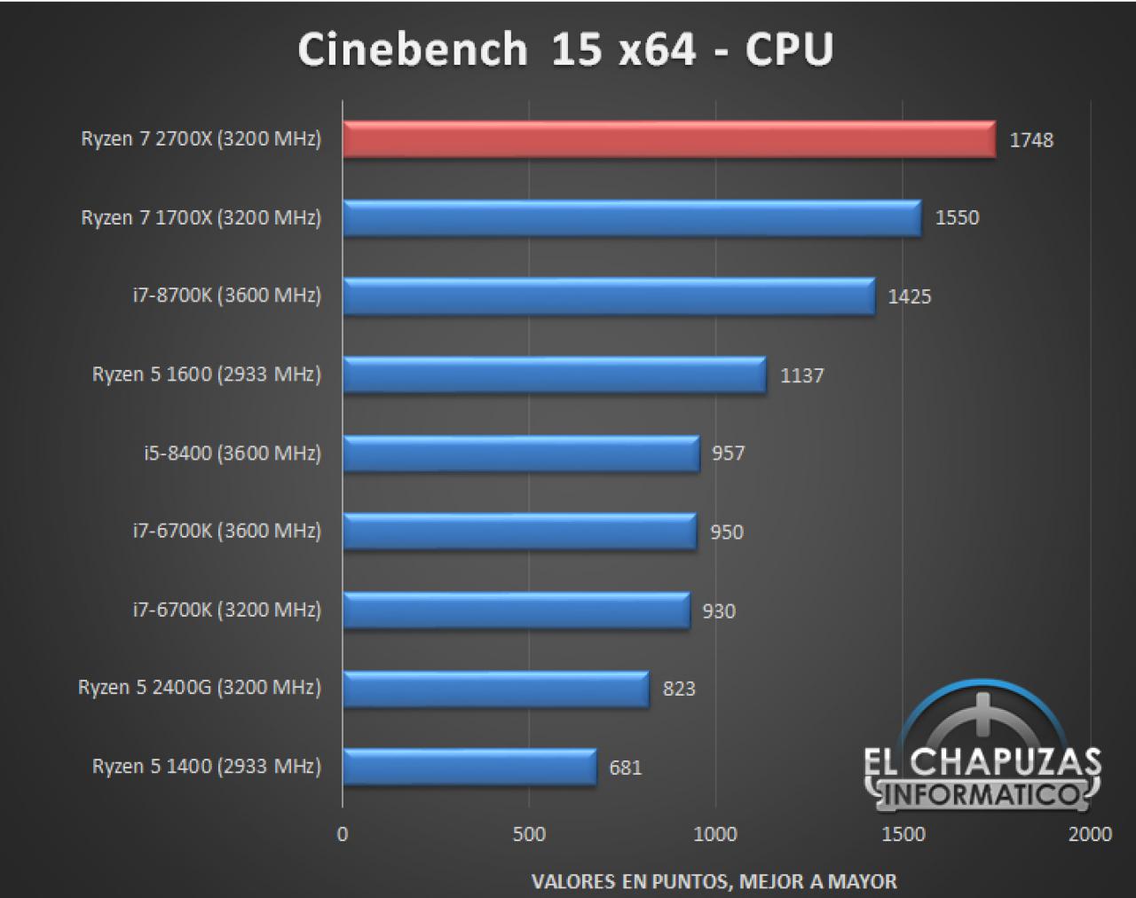 [07/04/2018] AMD Ryzen 7 2700X: Erste Tests aufgetaucht (4)