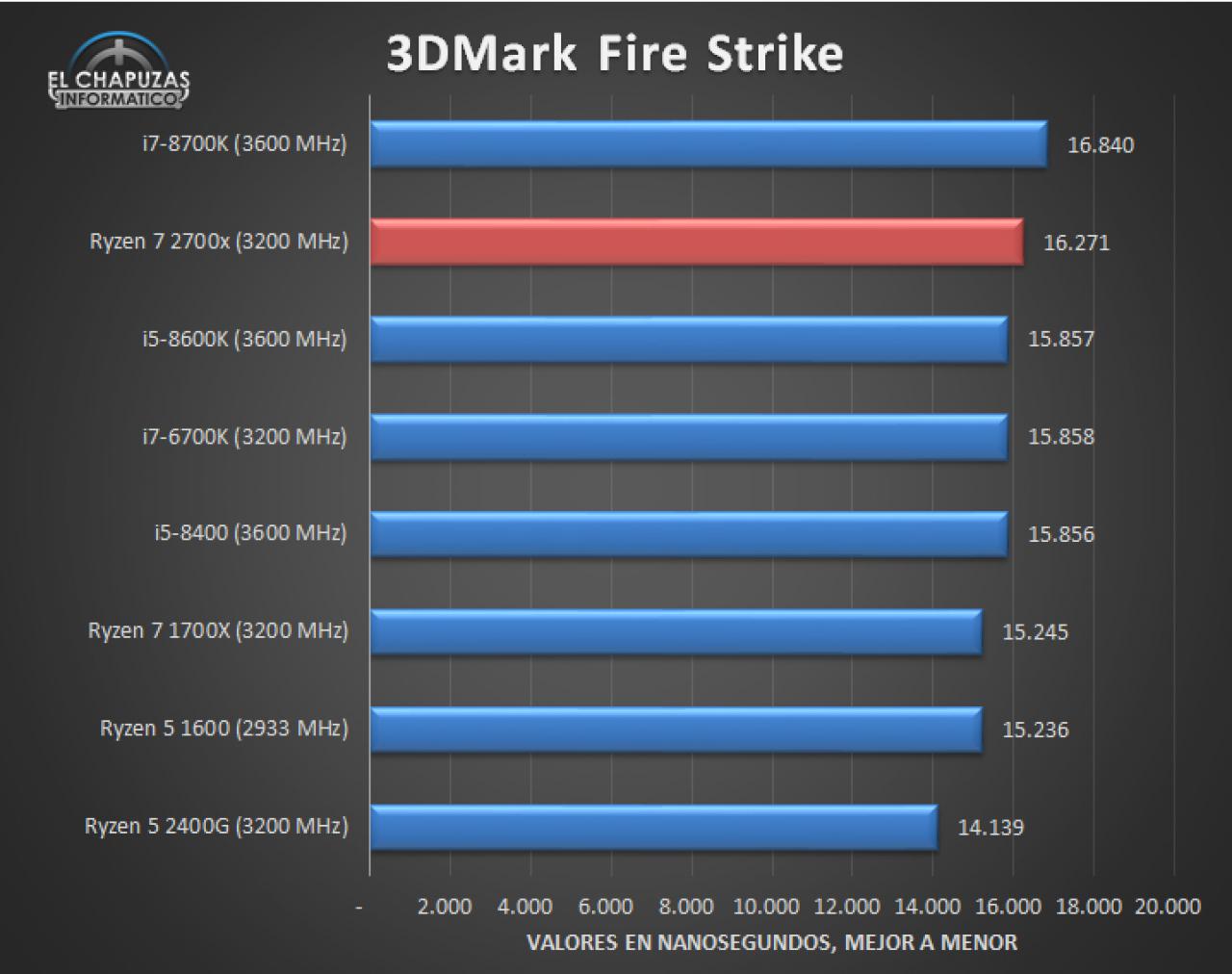[07/04/2018] AMD Ryzen 7 2700X: Erste Tests aufgetaucht (5)