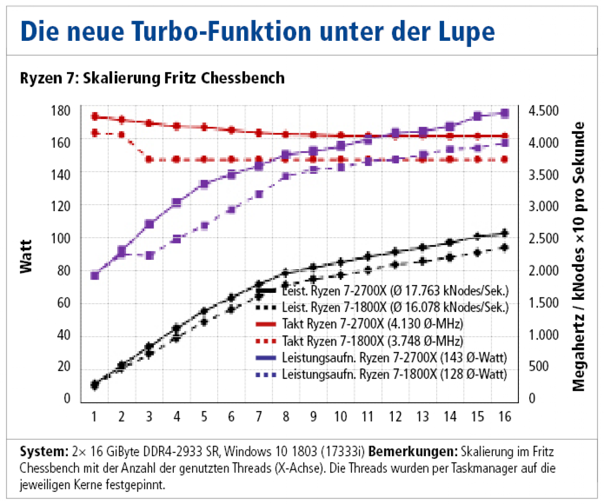 [19/04/2018] NEU: Ryzen 2000 Turbo-Verbesserung