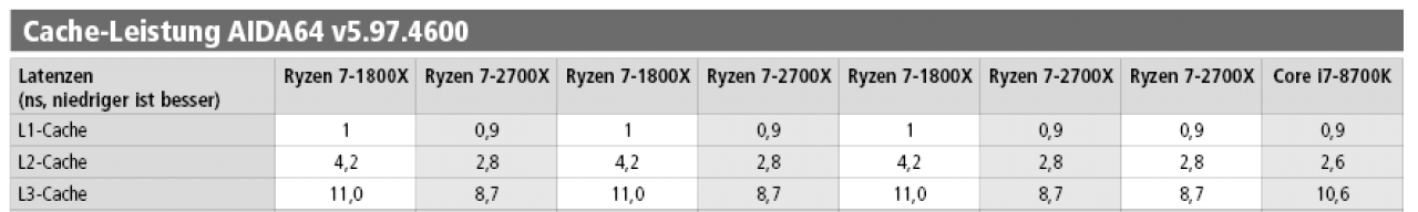 [19/04/2018] PCGH Print 06 2018 Ryzen 2000 Cache-Latenz