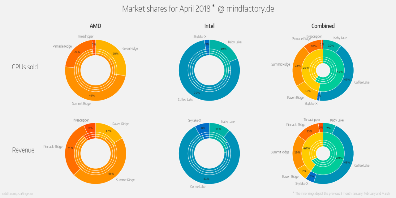 [04/05/2018] AMD Pinnacle Ridge vs. Intel Coffee Lake-S: Ryzen 7 2700X schließt bei Mindfactory zum Core i7-8700K auf (3)
