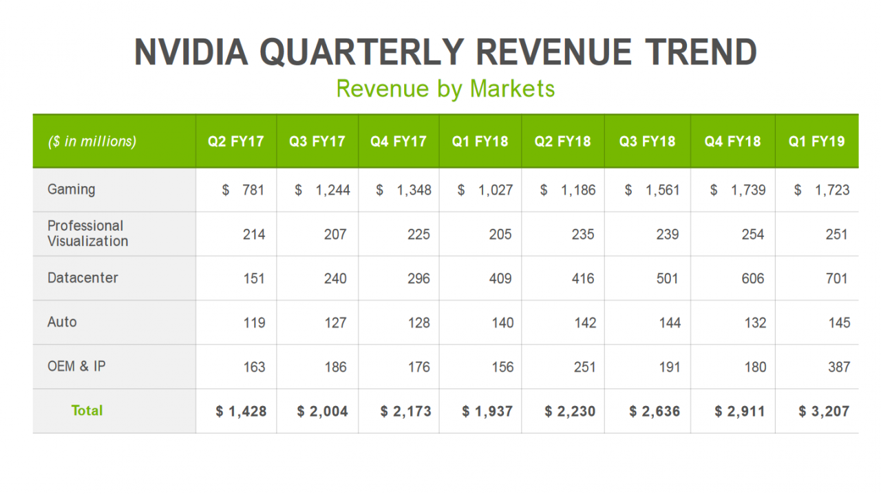 [11/05/2018] Nvidia im Q1/2018: Weiterer Rekord dank Geforces, Krypto-Mining und Datacenter (1)
