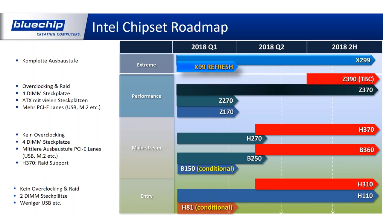 [04/05/2018] Angebliche Intel-Roadmap