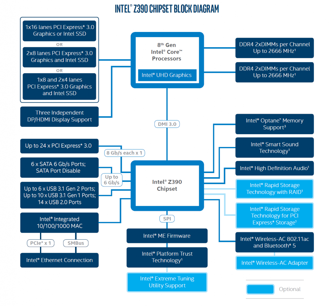 [14/05/2018] Coffee Lake-S: Intel zeigt Spezifikationen des Z390-PCHs (Blockdiagramm)