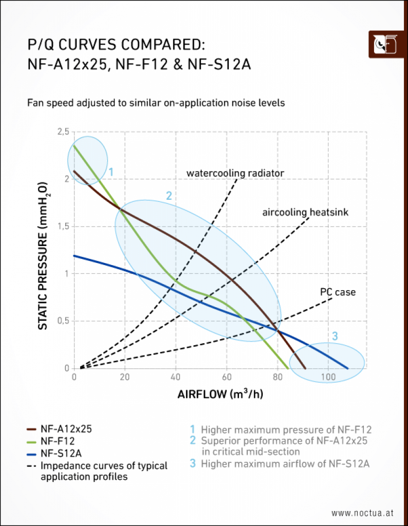 [02/05/2018] Druck-Förderleistungs-Kennlinie des Noctua NF-A12x25 (bei normierter Lautstärke)