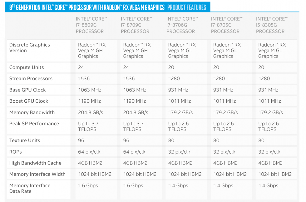 [08/05/2018] Kaby Lake G: Komplette Spezifikation
