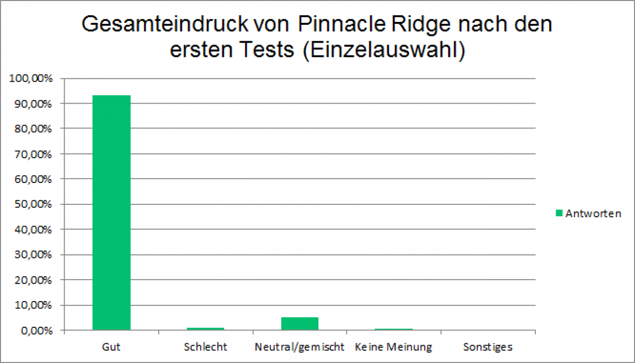 [08/05/2018] AMD Pinnacle Ridge: Ryzen 7 2700X & Co. kommen bei PCGH-Lesern gut an (1)
