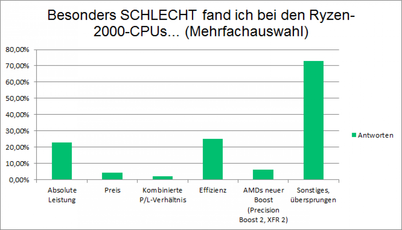 [08/05/2018] AMD Pinnacle Ridge: Ryzen 7 2700X & Co. kommen bei PCGH-Lesern gut an (4)