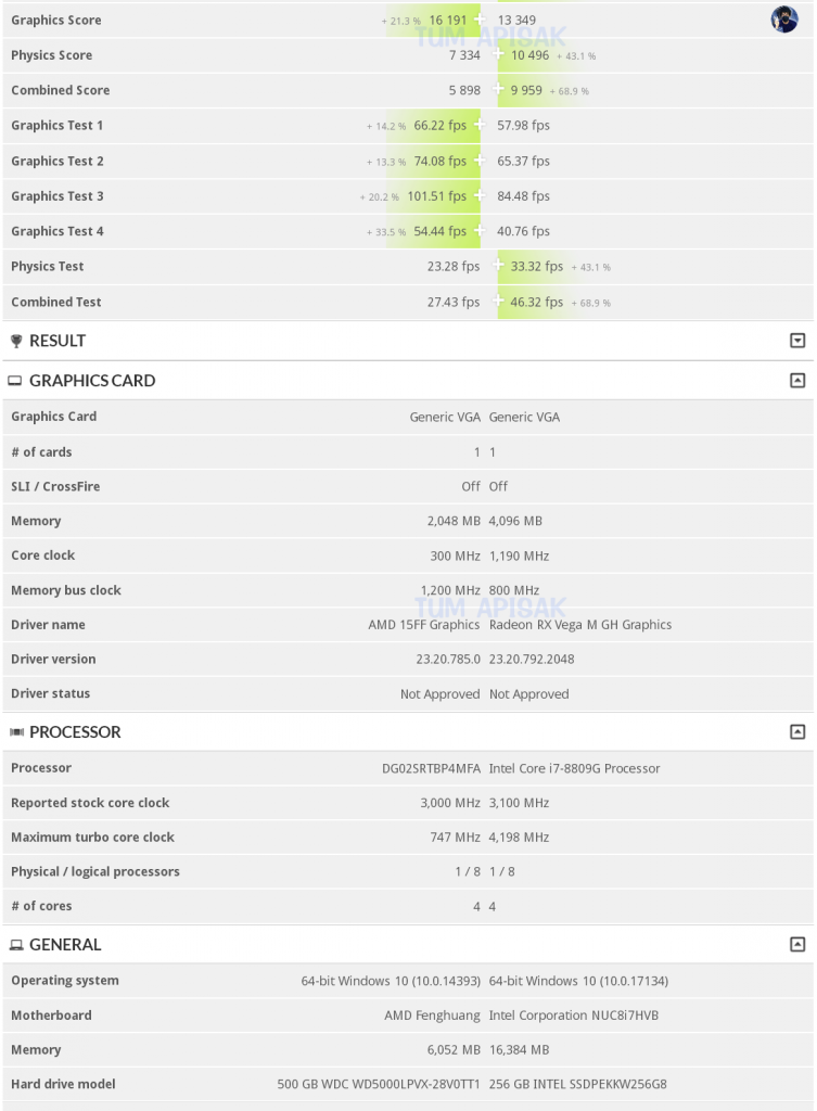 [02/06/2018] 3DMark-Ergebnisse der Fenghuang-Raven-APU verglichem mit dem Core i7-8809G