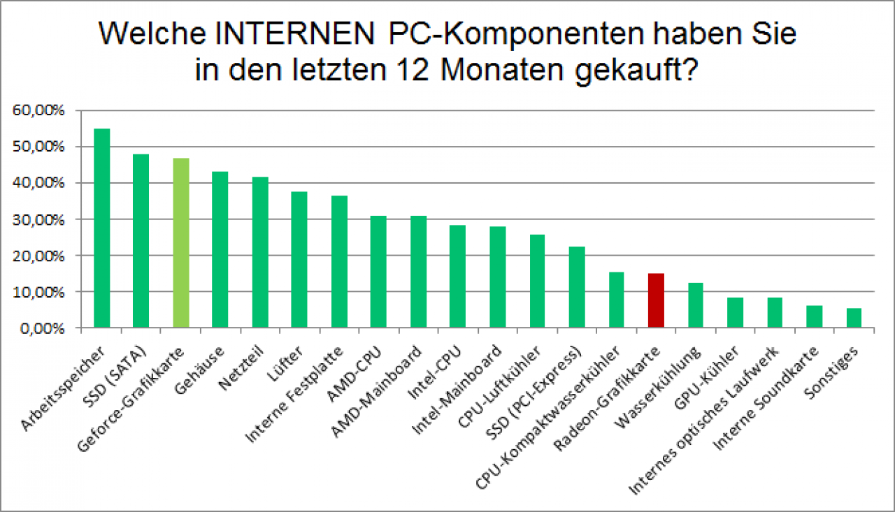 [22/06/2018] Auswertung Jahresumfrage Grafikkarten: Geforce klar vor Radeon (1)