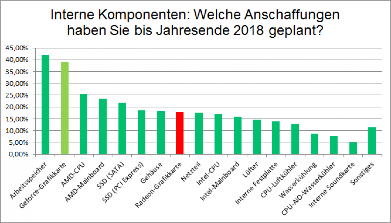 [22/06/2018] Auswertung Jahresumfrage Grafikkarten: Geforce klar vor Radeon (2)