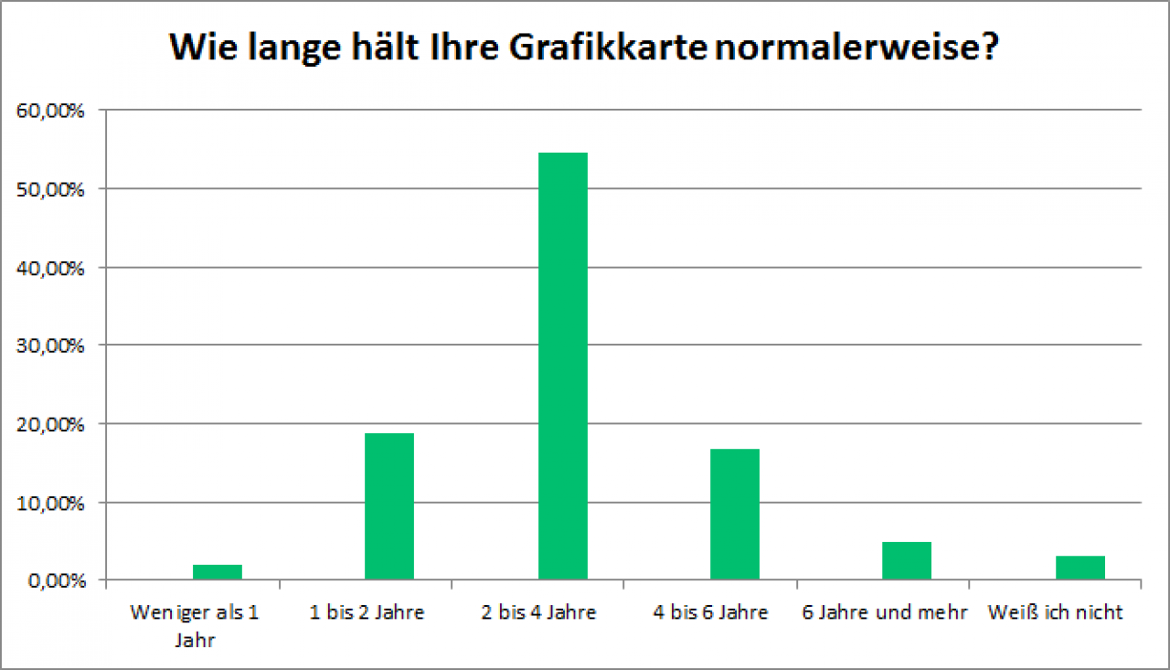 [22/06/2018] Auswertung Jahresumfrage Grafikkarten: Geforce klar vor Radeon (3)