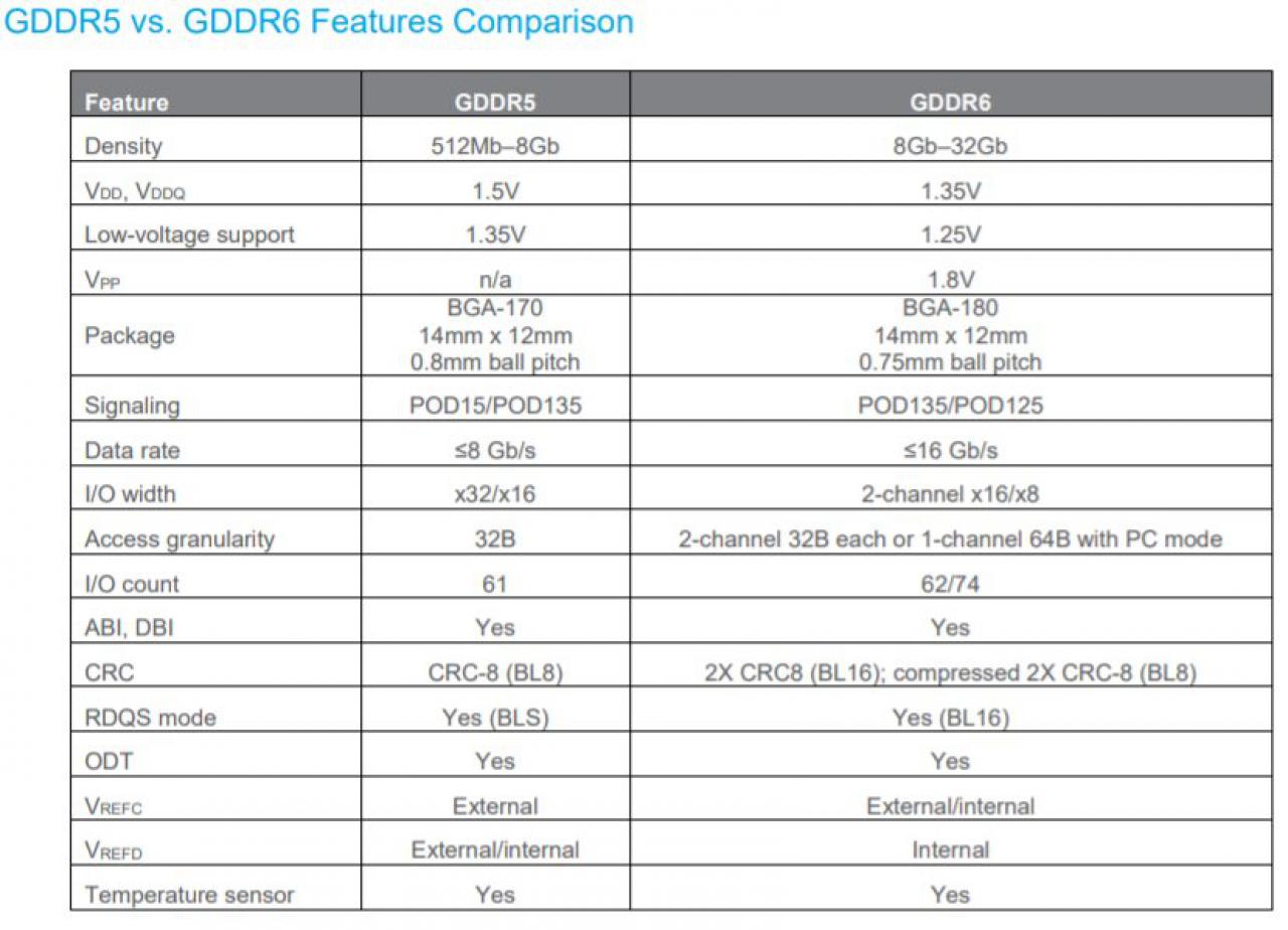 [25/06/2018] Micron: Massenproduktion von GDDR6-Chips mit bis zu 14 Gbps begonnen (1)