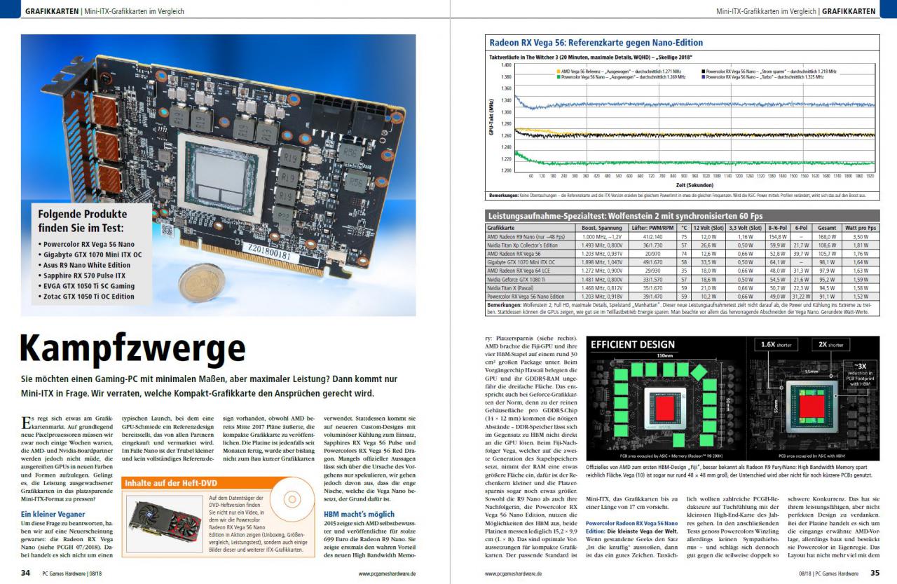 [28/06/2018] PCGH 08/2018 (#214): 6 Mini-ITX-Grafikkarten im Vergleichstest