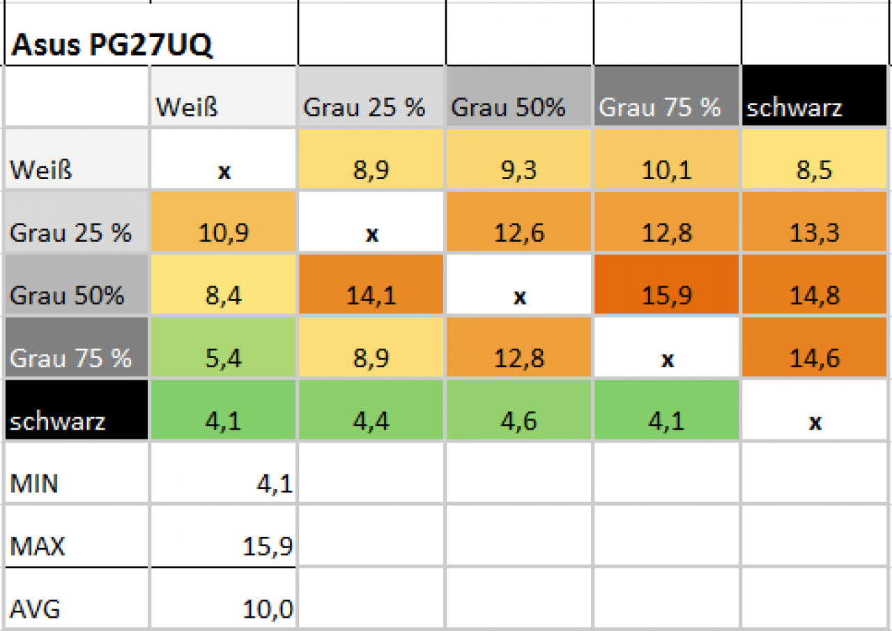 [18/06/2018] Asus ROG Swift PG27UQ: Viele Werte fallen hervorragend aus, die Reaktionszeiten aber nur mittelmäßig.