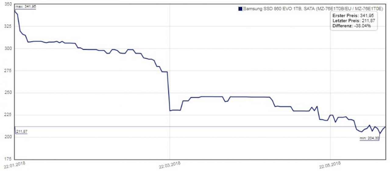 [12/06/2018] Samsung SSD 860 EVO 1TB, Sata