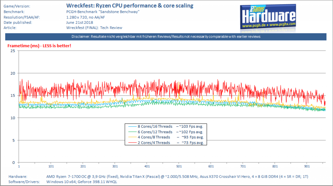 [21/06/2018] Wreckfest: CPU Performance & Core Scaling (Ryzen + Pascal)