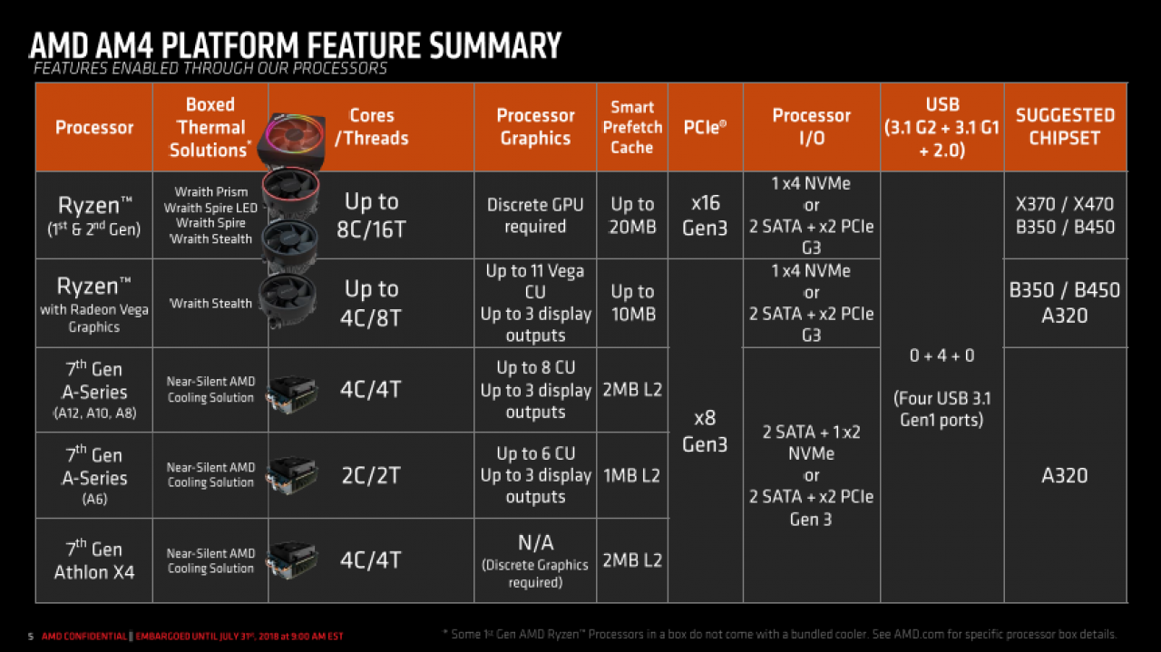 [30/07/2018] Für den Low-End-Bereich lässt AMD den A320 im Program, sonderlich beliebt waren die Bulldozer-basierten Bristol-Ridge-A- und Athlon-Modelle aber nie.