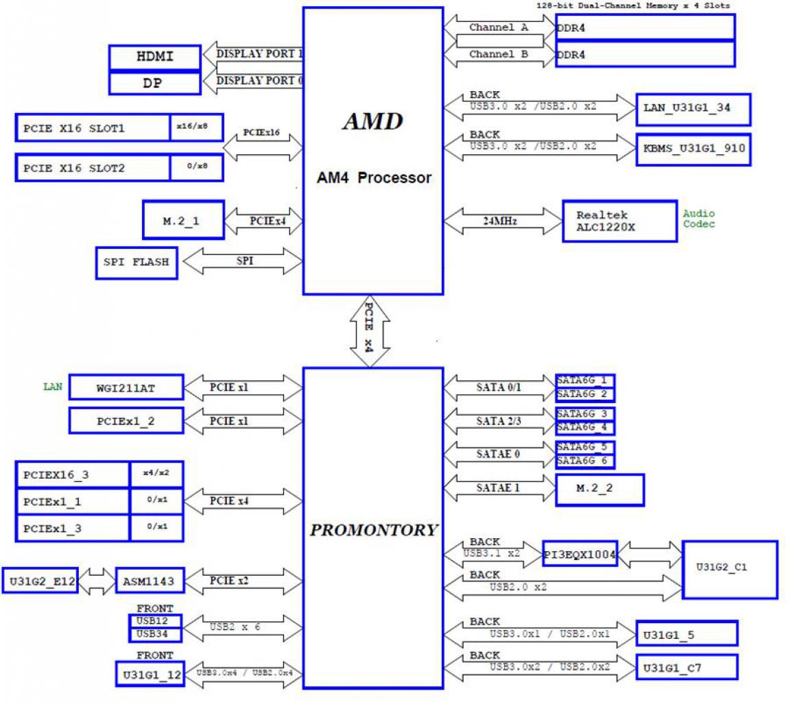 [16/07/2018] Bei AMD I/O-Hub lassen sich optional zwei der SATA-Ports als PCI-E-3.0-Lanes umfunktionieren, wenn man sie mit dem Taktsignal einer der PCI-E-2.0-Lanes kombiniert. Rund ein Jahr nach Vorstellung des X370 war Asus Prime X470-Pro das erste Mainboard im PCGH-Testlabor, das diese 