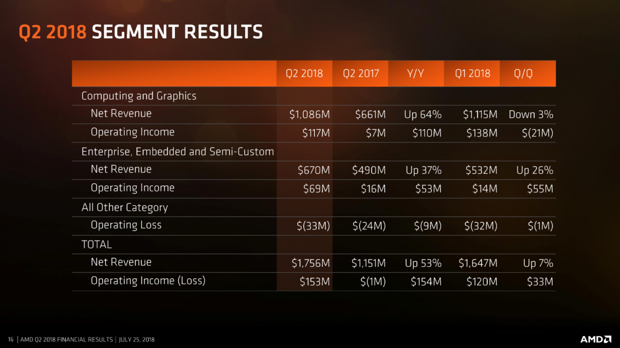 [26/07/2018] AMD im Q2/2018: Höchster Umsatz seit 10 Jahren (1)
