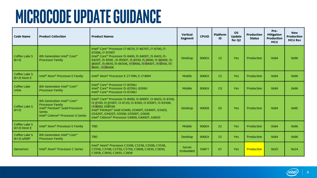 [03/07/2018] Coffee Lake-S: Intel bestätigt Core-i-9000-Serie als Gen 8